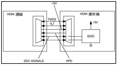 HDMI、DVI新技術(shù)與芯片及其應(yīng)用 通信線路的演進(jìn)與融合