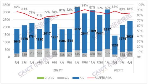 4月國內(nèi)手機(jī)出貨量2407.1萬部，5G手機(jī)占比超八成