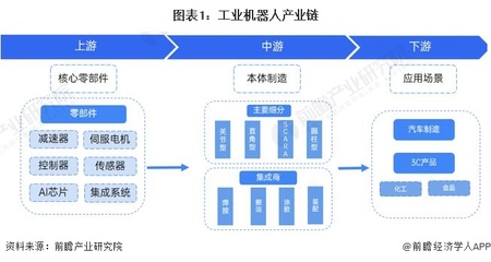 工業機器人產業鏈核心 關節型機器人深度解析